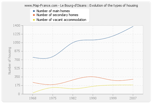 Le Bourg-d'Oisans : Evolution of the types of housing